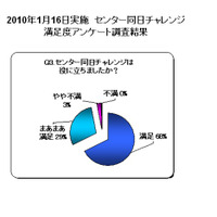 高校1・2もセンター試験に挑戦「センター同日チャレンジ！」開催 画像