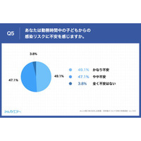 子供からの感染リスク「不安」保育士ら96％ 画像