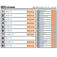 大学人気ランキング、国公私立ベスト30 画像