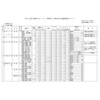 【小学校受験2022】【中学受験2022】【高校受験2022】千葉県私立学校の生徒募集要項を発表 画像