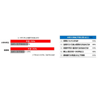 中1ギャップ「定期テスト勉強が難しい」62％ 画像