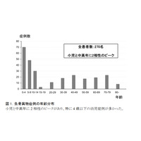 魚の骨が刺さる事故、4歳以下で多発…カレイ・ヒラメに注意 画像