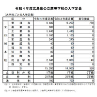 【高校受験2022】広島県公立高、呉三津田等12校で定員増 画像