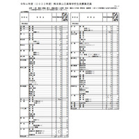 【高校受験2022】熊本県公立高、菊池・鹿本で1学級減 画像