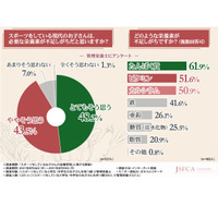 スポーツしている子供は栄養素が不足…9割以上の管理栄養士 画像