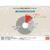 矯正は早くするべき？12歳までに矯正治療を…歯科医師7割 画像