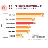 コロナ禍で変化する学校トイレ、手洗い自動水栓化53% 画像