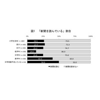 中学受験生の50％が新聞を購読…電通調べ 画像