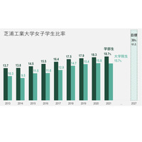 【大学受験2022】芝浦工大、成績優秀な女子学生に奨学金 画像