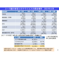 子供の感染場所、学校等が増加傾向…厚労省 画像