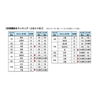 首都圏「住みたい街ランキング」2強が同率1位…郊外人気高まる 画像