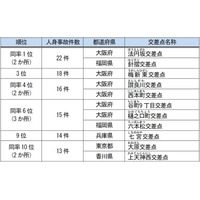 人身事故件数ワースト1は…全国交通事故多発交差点マップ 画像