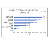 親子で行きたい場所、2位は公園…1位は？ 画像