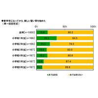 子どものネット利用…「宿題」35.4％、「ゲーム」61.4％ 画像