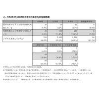 高校の3割が短縮授業や分散登校…文科省調査 画像