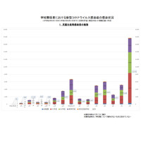 子供のコロナ感染、8月は1万7,734人…7月の3.4倍 画像