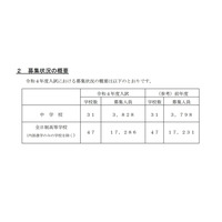 【中学受験2022】【高校受験2022】埼玉県、私立中高の入試要項を公表 画像