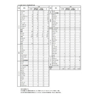 千葉県内留学生は1万334人、コロナ禍で2年連続減少 画像