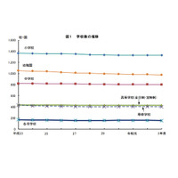 東京都、小中学校で在学者・教員数が増加…学校基本調査 画像