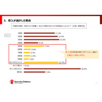 コロナ禍で「収入ゼロ」12.7％、子供の生活や学習にも影響…SCJ調査 画像