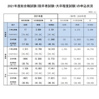 女性初の4割超…2021国家公務員総合職「教養区分」申込者 画像