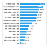 【大学受験】モチベーションのあげ方、男子「志望校合格を強く願う」女子は？ 画像