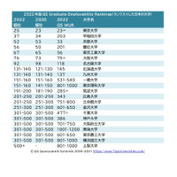 世界の大学「被雇用能力ランキング」日本トップの東大は25位 画像