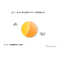 若者の車離れ…都内在住の6割「生活に車は不要」 画像