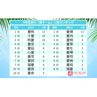 8月生まれ赤ちゃんに人気の名前ランキング、夏ネームが人気 画像