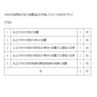 【大学受験2022】京都美術工芸大が建築学部新設、秋田県立・秋田大は共同大学院設置 画像