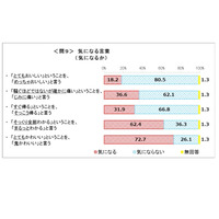 「めっちゃ」気にならない8割…国語に関する世論調査 画像