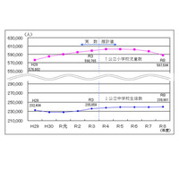 東京都の教育人口推計、公立小学生は5年後1万1,171人減 画像