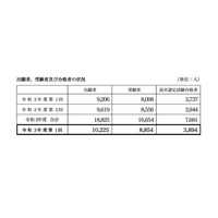 2021年度第1回高卒認定試験、合格者は3,894人…文科省 画像