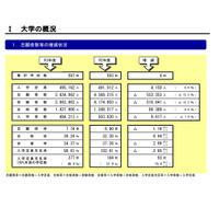 私大の入学定員充足率、初めて100％下回る 画像