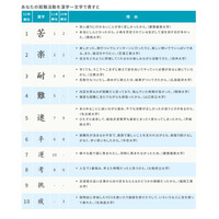 2022年卒学生の就職活動を表す漢字、2年連続1位は「苦」 画像