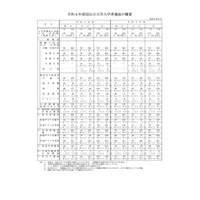 【大学受験2022】国公立176大学で12万7,330人募集…111人増 画像