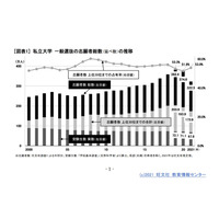 【大学受験】私大一般入試、志願者14％減…旺文社が分析 画像