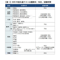 【大学入学共通テスト2025】変更点や経過措置…河合塾 画像