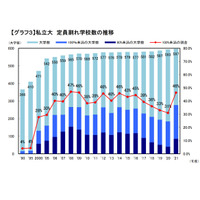 【大学受験】定員割れ私大46.4％に上昇…河合塾が解説 画像