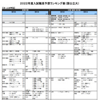 【大学受験2022】河合塾、入試難易予想ランキング表10月版 画像