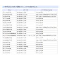 【高校受験2022】千葉県公立高、特別入学者選抜の予定人員を公表 画像