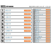 国公私立ベスト30…大学人気ランキング9月版 画像