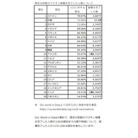 コロナワクチン接種率、日本は世界8位の64.63％ 画像