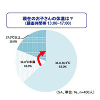 まめな水分補給は体温異常を防ぐ…子どもの体温異常に関する調査 画像