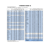 【大学受験2022】私大医学部、順天堂ら24校が定員増加申請 画像