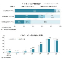 大学3年生の9割「不安がある」と回答…就活調査 画像