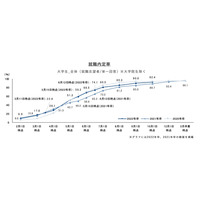 就職内定率、10/1時点で92.4％…コロナ禍以前と同水準 画像