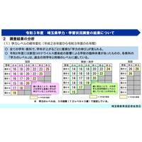 埼玉県、学力調査結果を公表…コロナ禍でも学力レベルは低下せず 画像