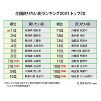 「全国戻りたい街ランキング」発表、1位は兵庫県明石市 画像