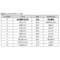 大学の地域貢献度調査、国公立がTop9独占 画像